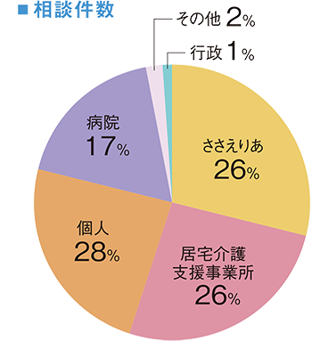 相談件数