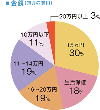 金額(毎月の費用)